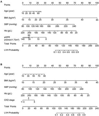 Identification of Major Risk Factors and Non-linear Effects to the Development of Left Ventricular Hypertrophy in Chronic Kidney Disease by Constructing and Validation of Nomograms